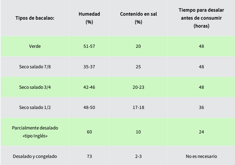 humedad y contenido en sal de los distintos bacalaos en salazon
