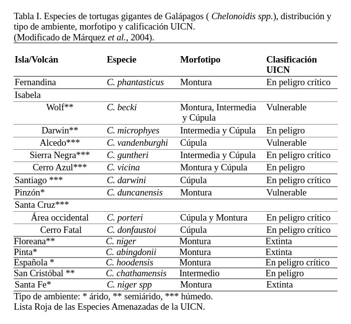Tabla de especies de tortugas gigantes, distribucion y tipo de ambiente, morfotipo y calificacion UICN
